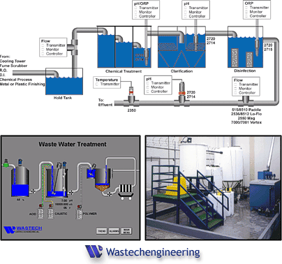 what industries use batch ph adjustment system