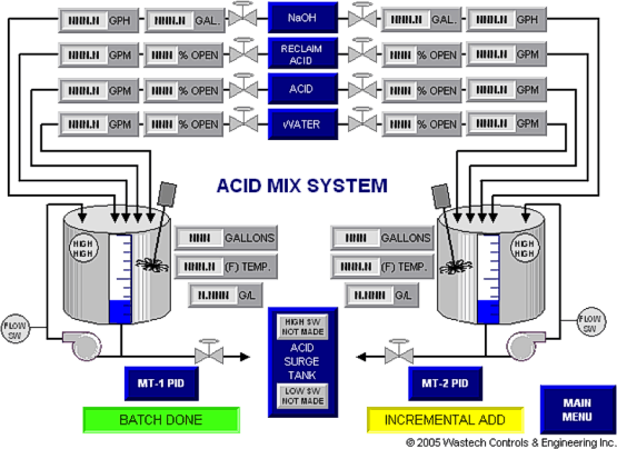 Automatic Acid Mixing and Batching